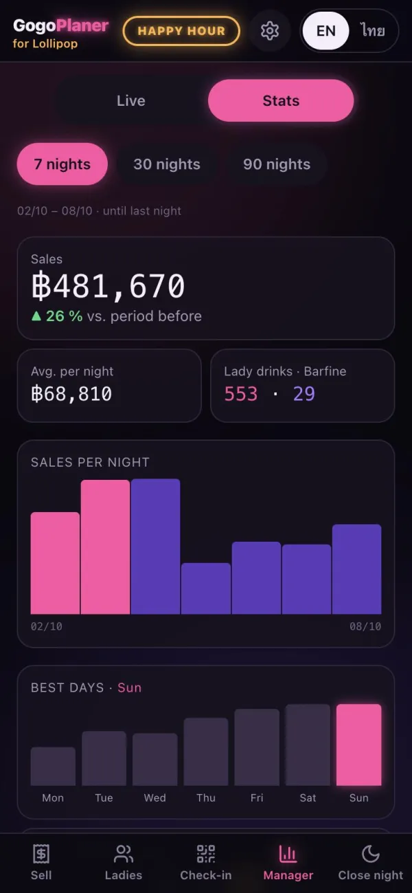Statistics for 7 nights: sales, average per night, sales per night, best days